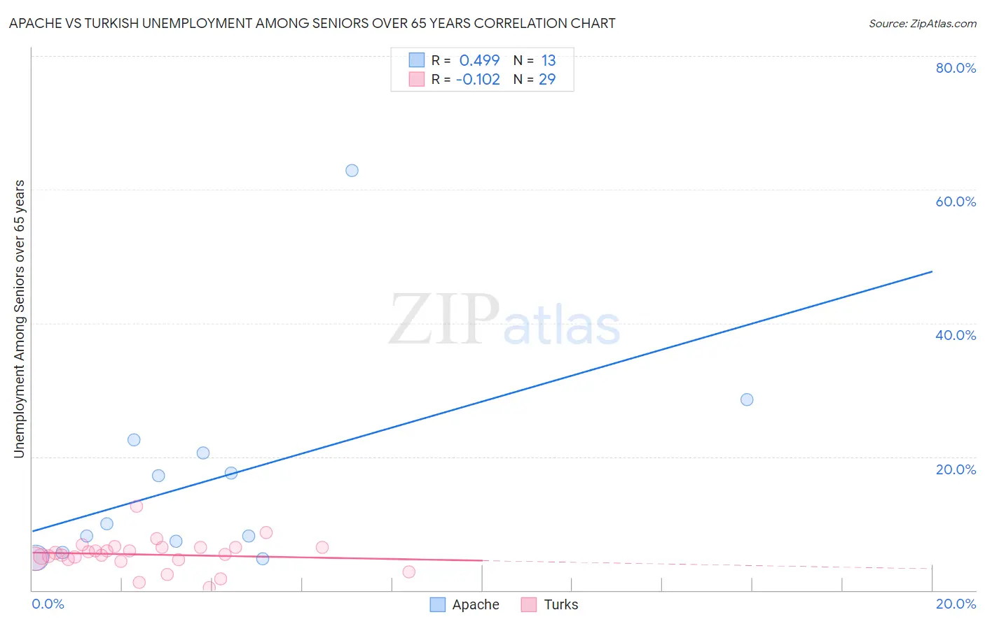 Apache vs Turkish Unemployment Among Seniors over 65 years