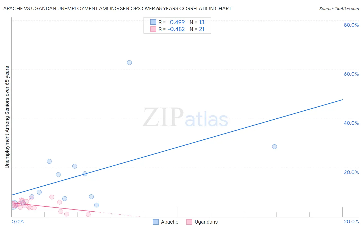 Apache vs Ugandan Unemployment Among Seniors over 65 years