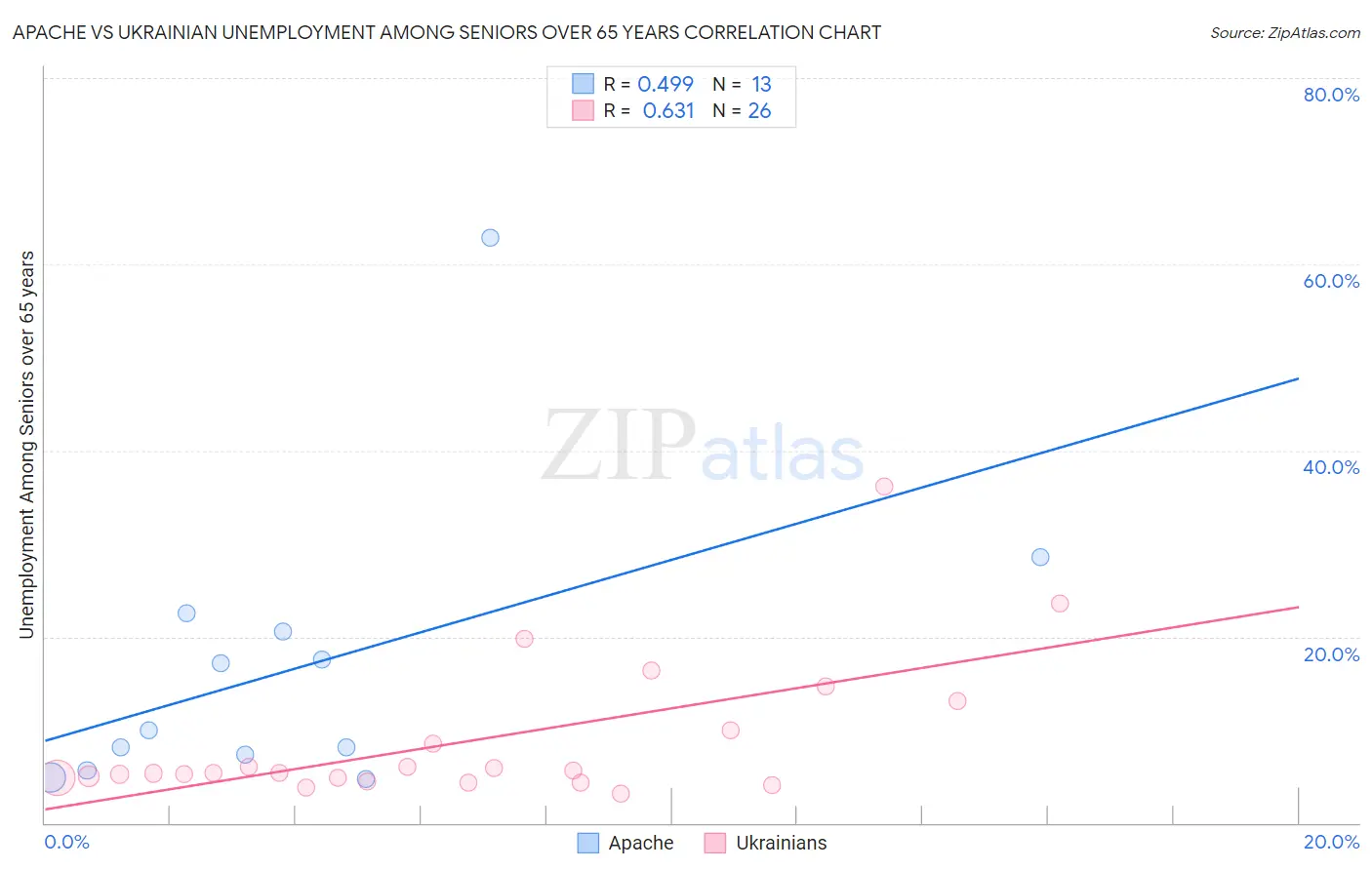 Apache vs Ukrainian Unemployment Among Seniors over 65 years