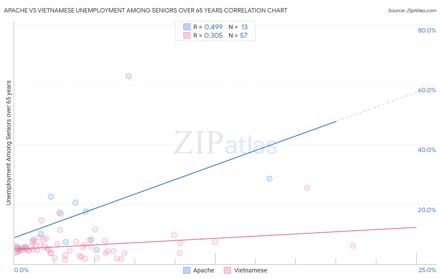Apache vs Vietnamese Unemployment Among Seniors over 65 years