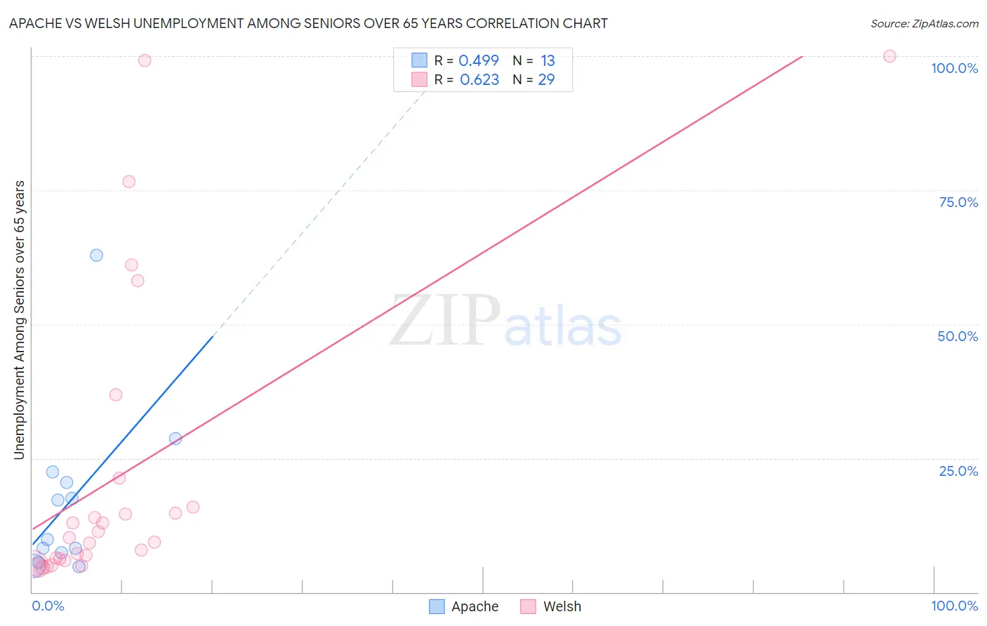 Apache vs Welsh Unemployment Among Seniors over 65 years