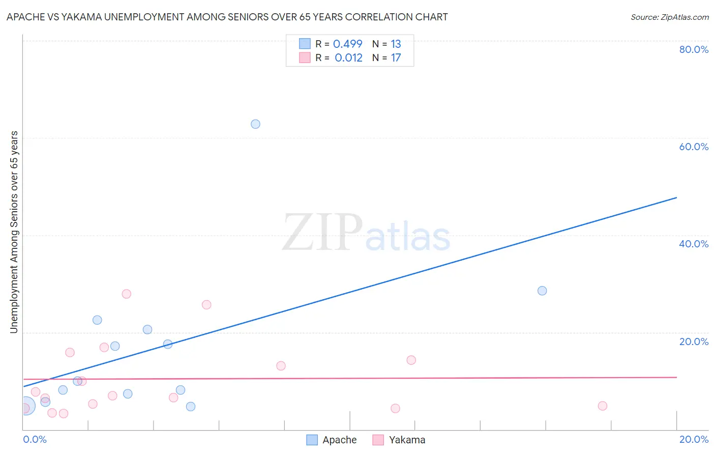 Apache vs Yakama Unemployment Among Seniors over 65 years