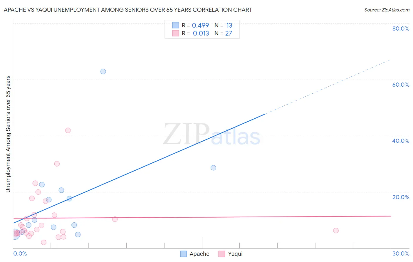 Apache vs Yaqui Unemployment Among Seniors over 65 years