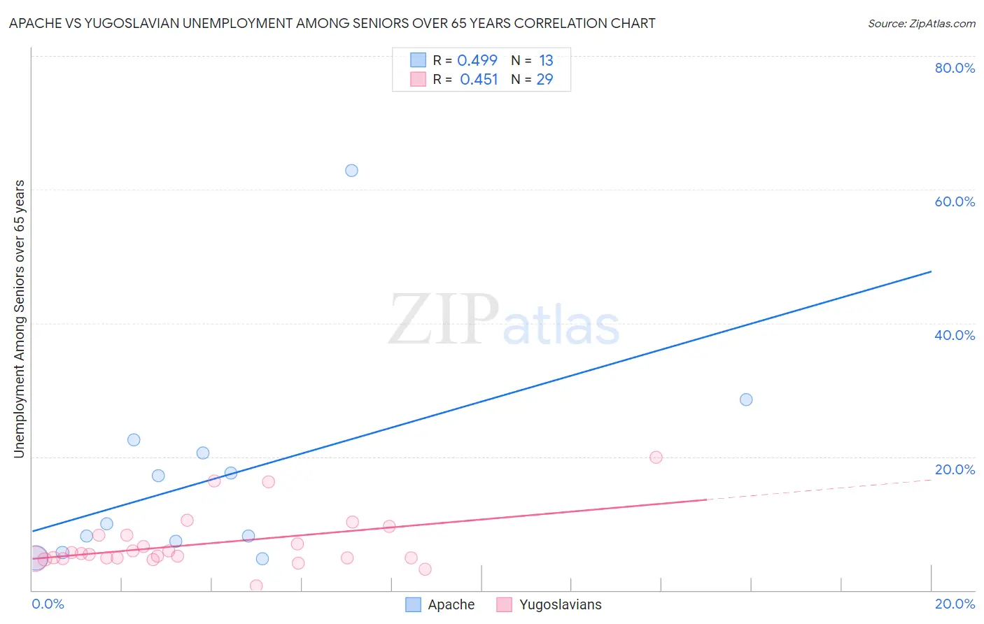 Apache vs Yugoslavian Unemployment Among Seniors over 65 years