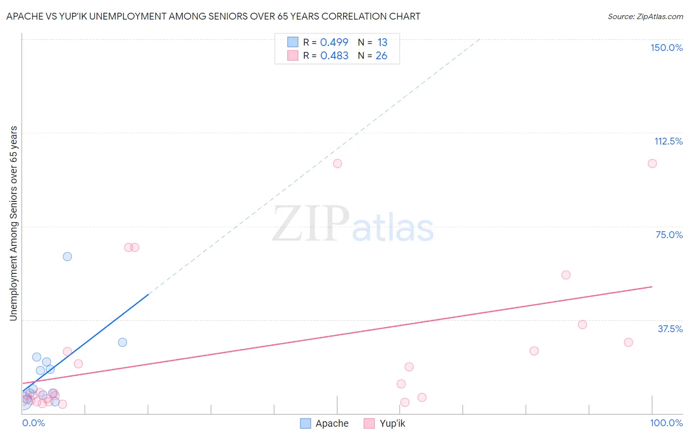 Apache vs Yup'ik Unemployment Among Seniors over 65 years