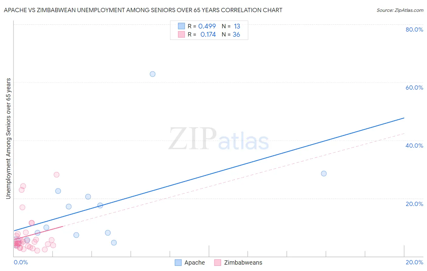 Apache vs Zimbabwean Unemployment Among Seniors over 65 years