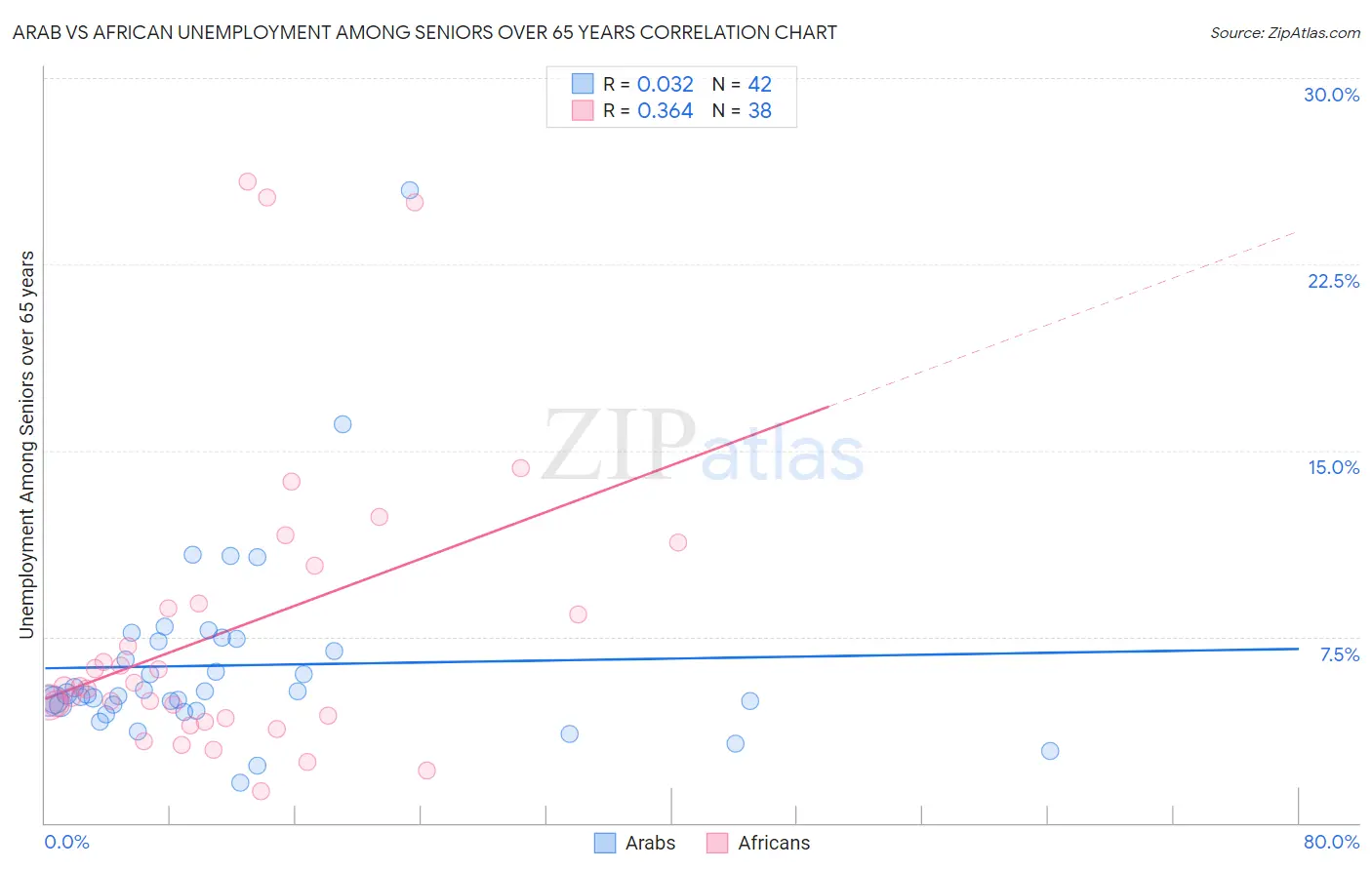 Arab vs African Unemployment Among Seniors over 65 years