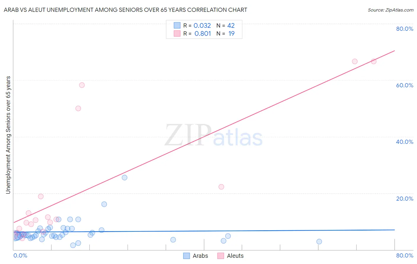 Arab vs Aleut Unemployment Among Seniors over 65 years