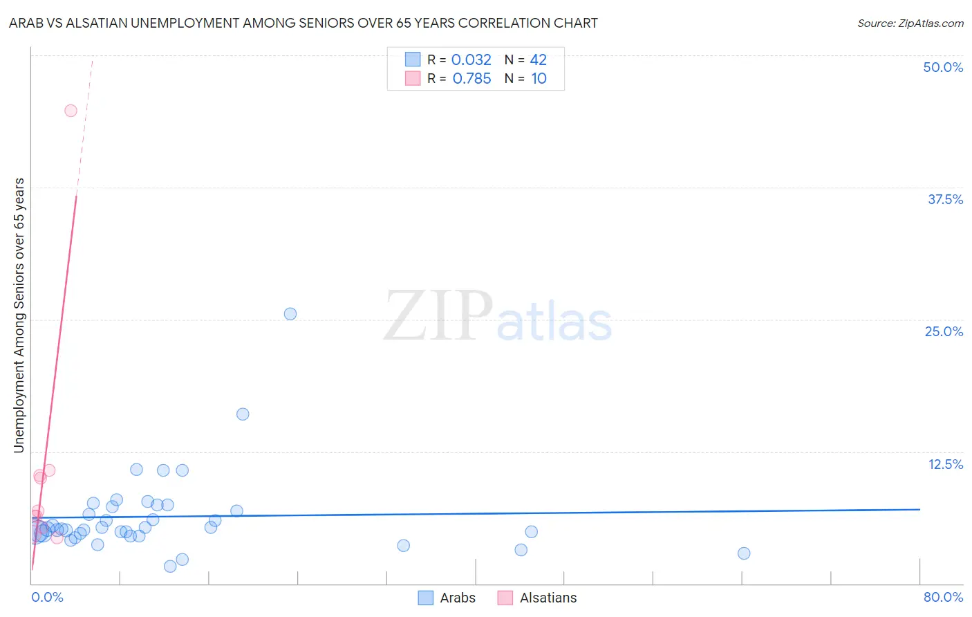 Arab vs Alsatian Unemployment Among Seniors over 65 years