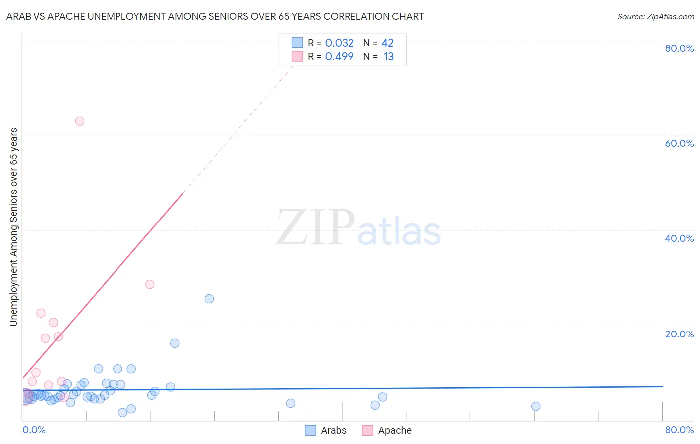 Arab vs Apache Unemployment Among Seniors over 65 years