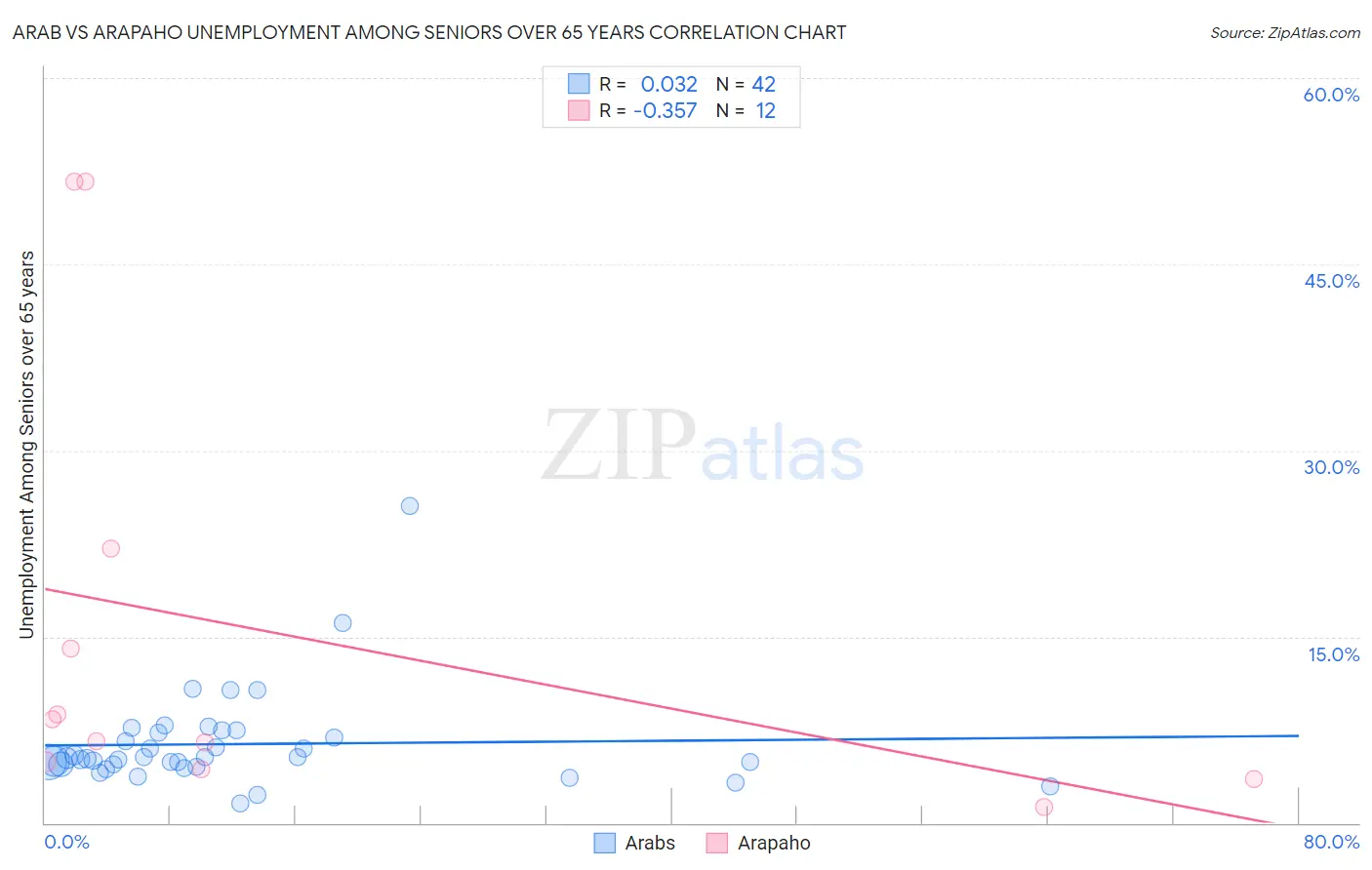 Arab vs Arapaho Unemployment Among Seniors over 65 years