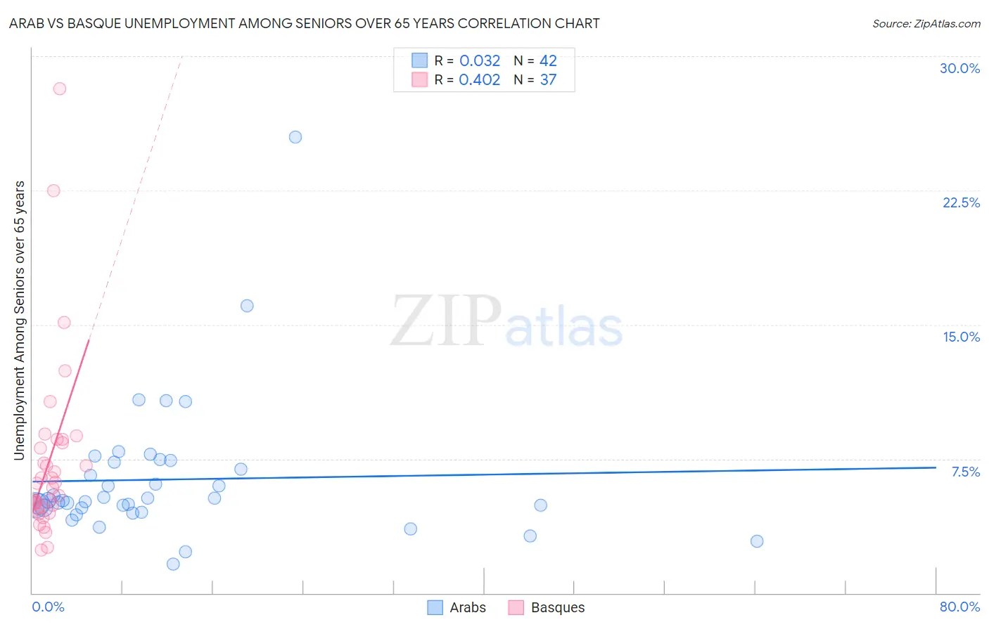 Arab vs Basque Unemployment Among Seniors over 65 years