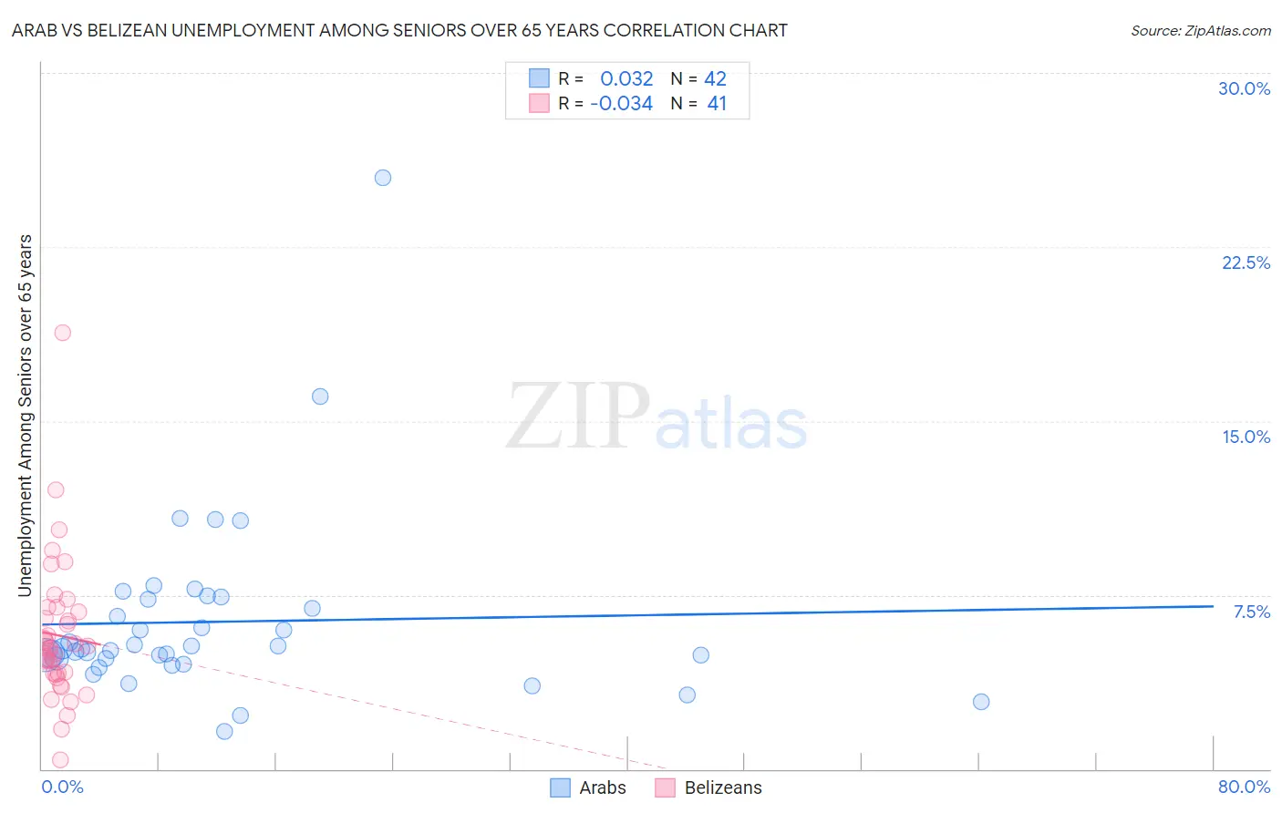 Arab vs Belizean Unemployment Among Seniors over 65 years