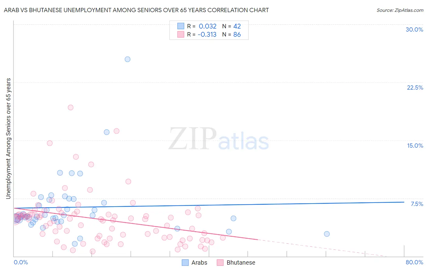 Arab vs Bhutanese Unemployment Among Seniors over 65 years
