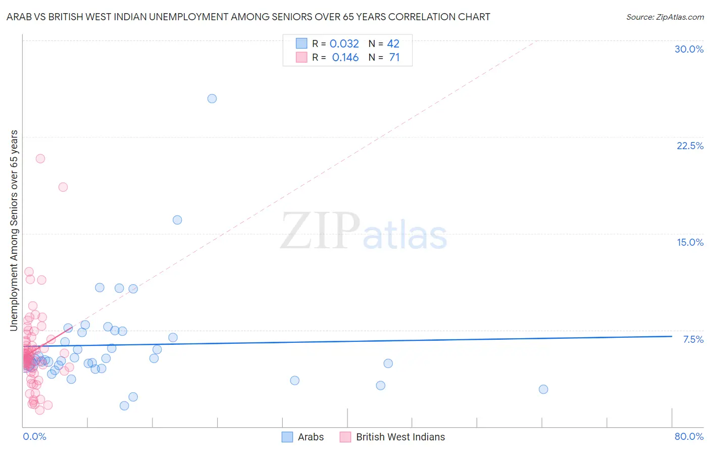Arab vs British West Indian Unemployment Among Seniors over 65 years