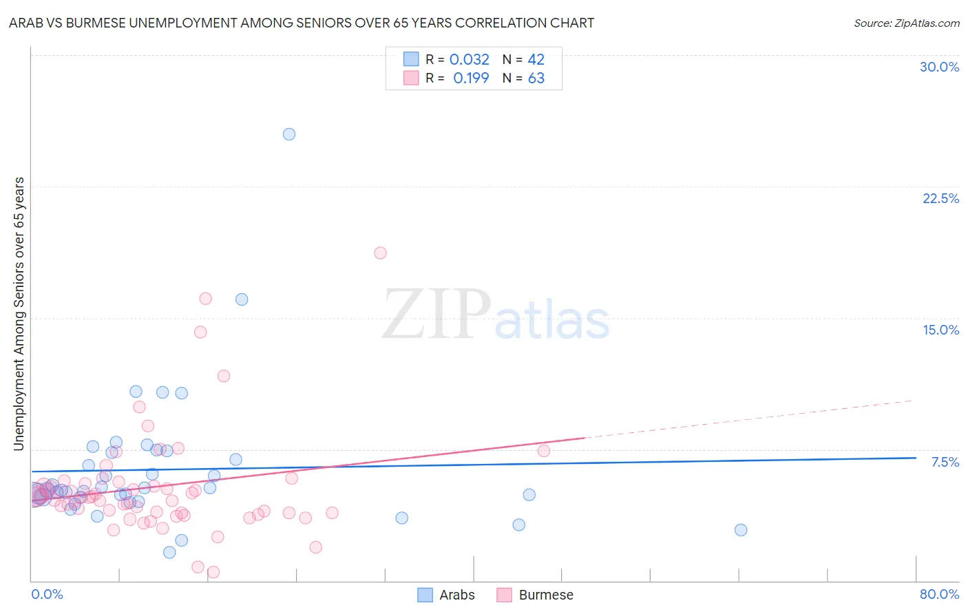 Arab vs Burmese Unemployment Among Seniors over 65 years
