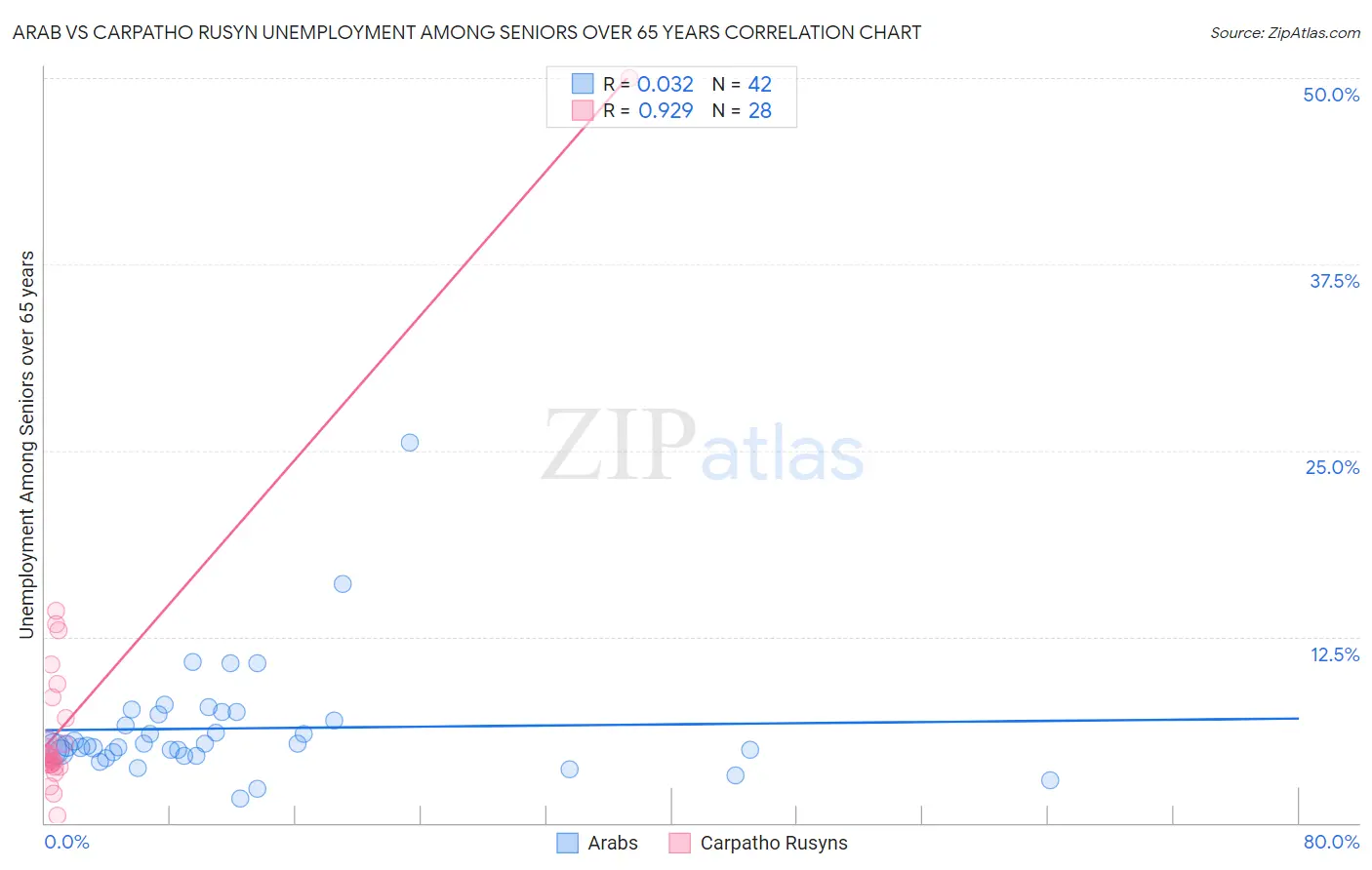 Arab vs Carpatho Rusyn Unemployment Among Seniors over 65 years