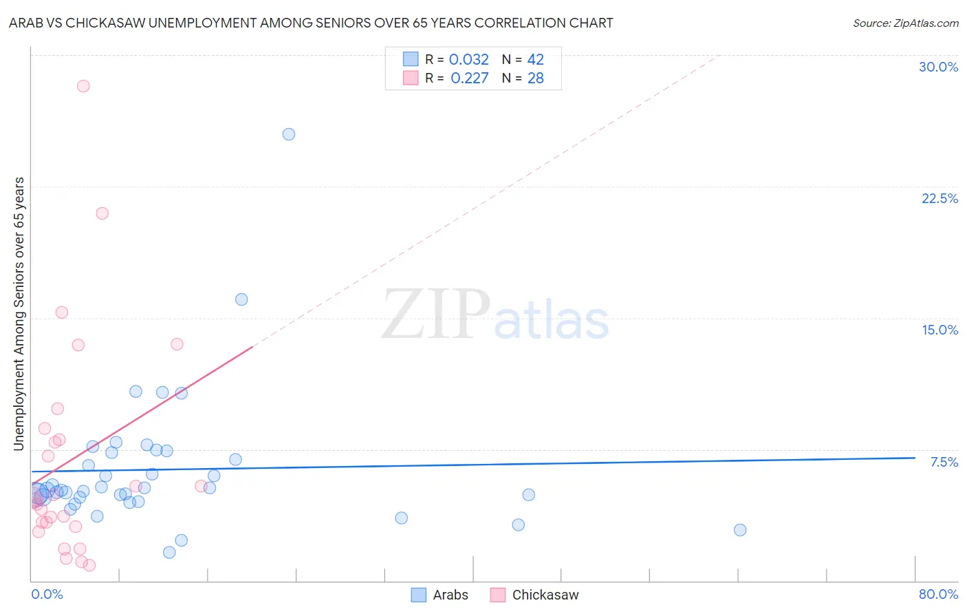 Arab vs Chickasaw Unemployment Among Seniors over 65 years