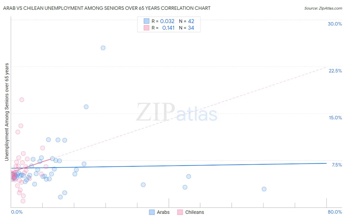 Arab vs Chilean Unemployment Among Seniors over 65 years