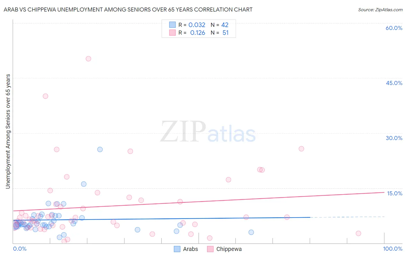 Arab vs Chippewa Unemployment Among Seniors over 65 years