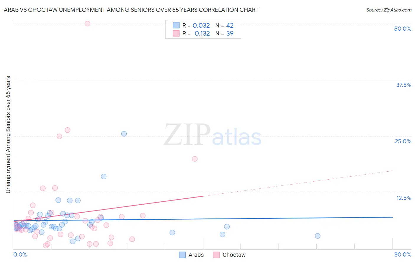 Arab vs Choctaw Unemployment Among Seniors over 65 years