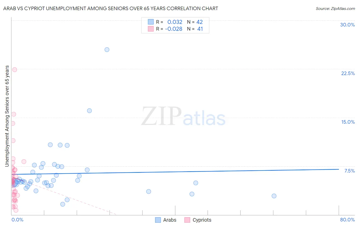 Arab vs Cypriot Unemployment Among Seniors over 65 years