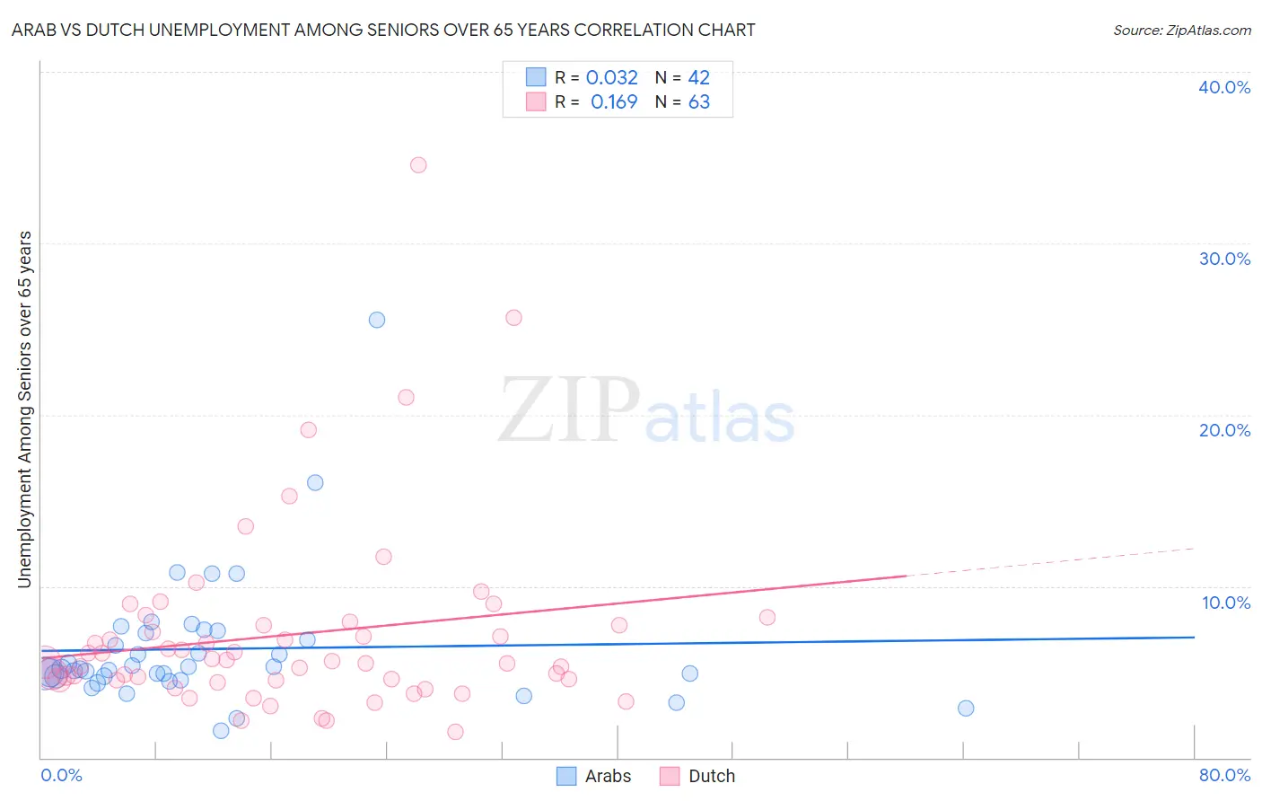 Arab vs Dutch Unemployment Among Seniors over 65 years