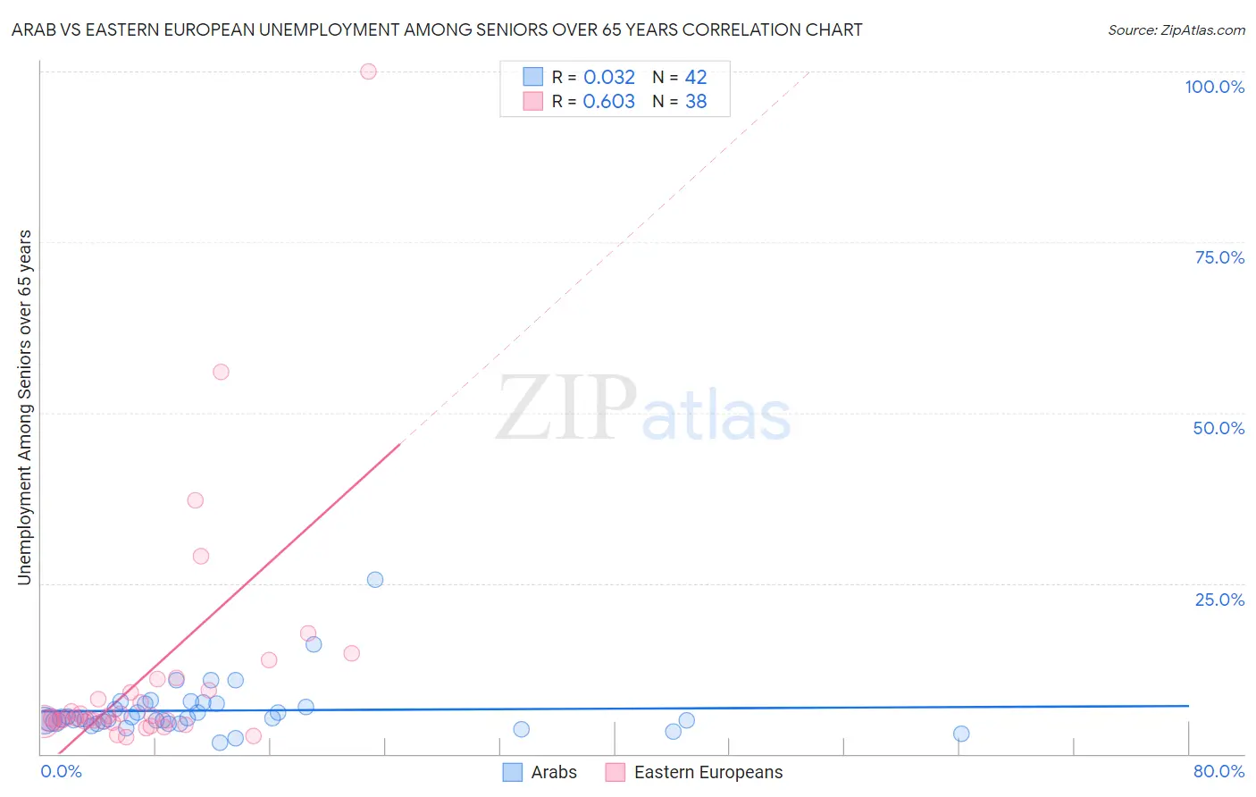 Arab vs Eastern European Unemployment Among Seniors over 65 years