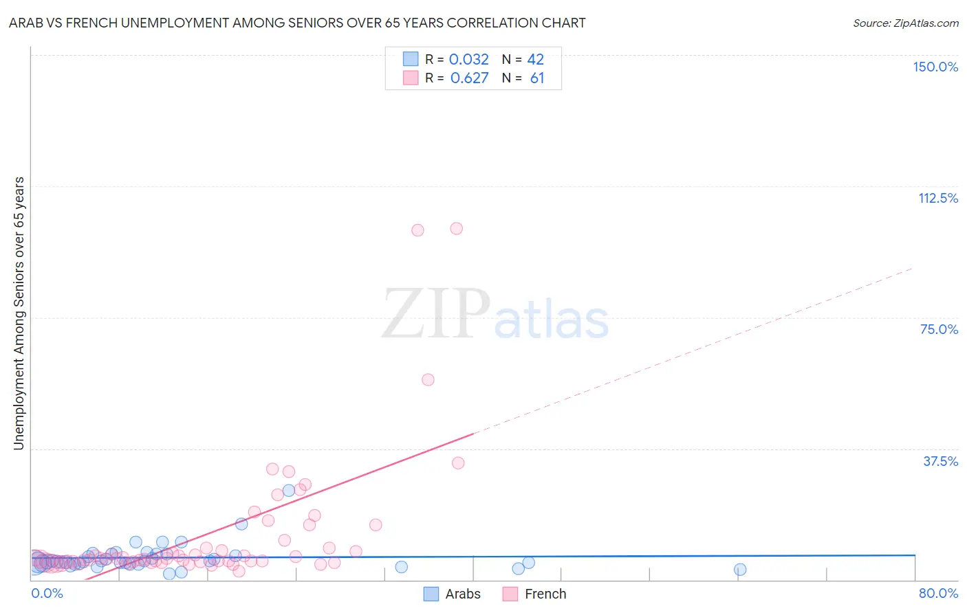 Arab vs French Unemployment Among Seniors over 65 years