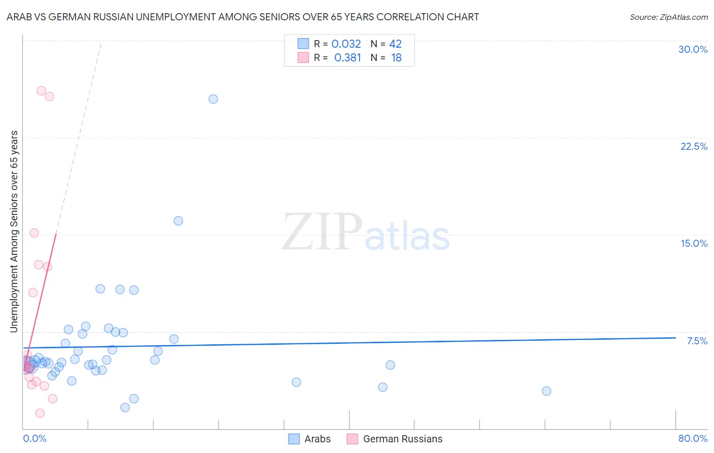 Arab vs German Russian Unemployment Among Seniors over 65 years