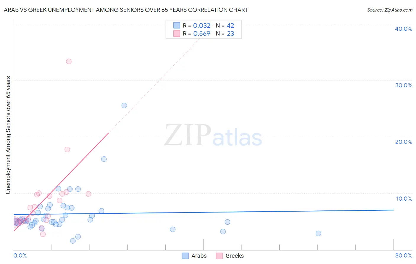 Arab vs Greek Unemployment Among Seniors over 65 years