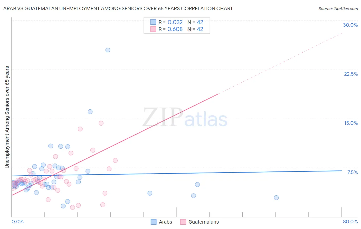 Arab vs Guatemalan Unemployment Among Seniors over 65 years