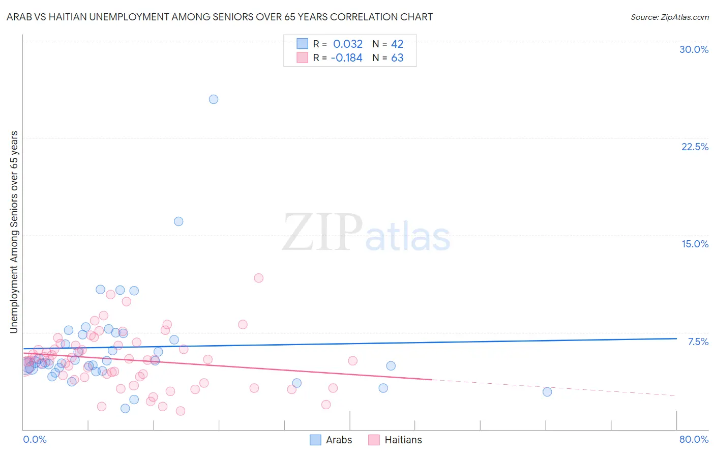 Arab vs Haitian Unemployment Among Seniors over 65 years