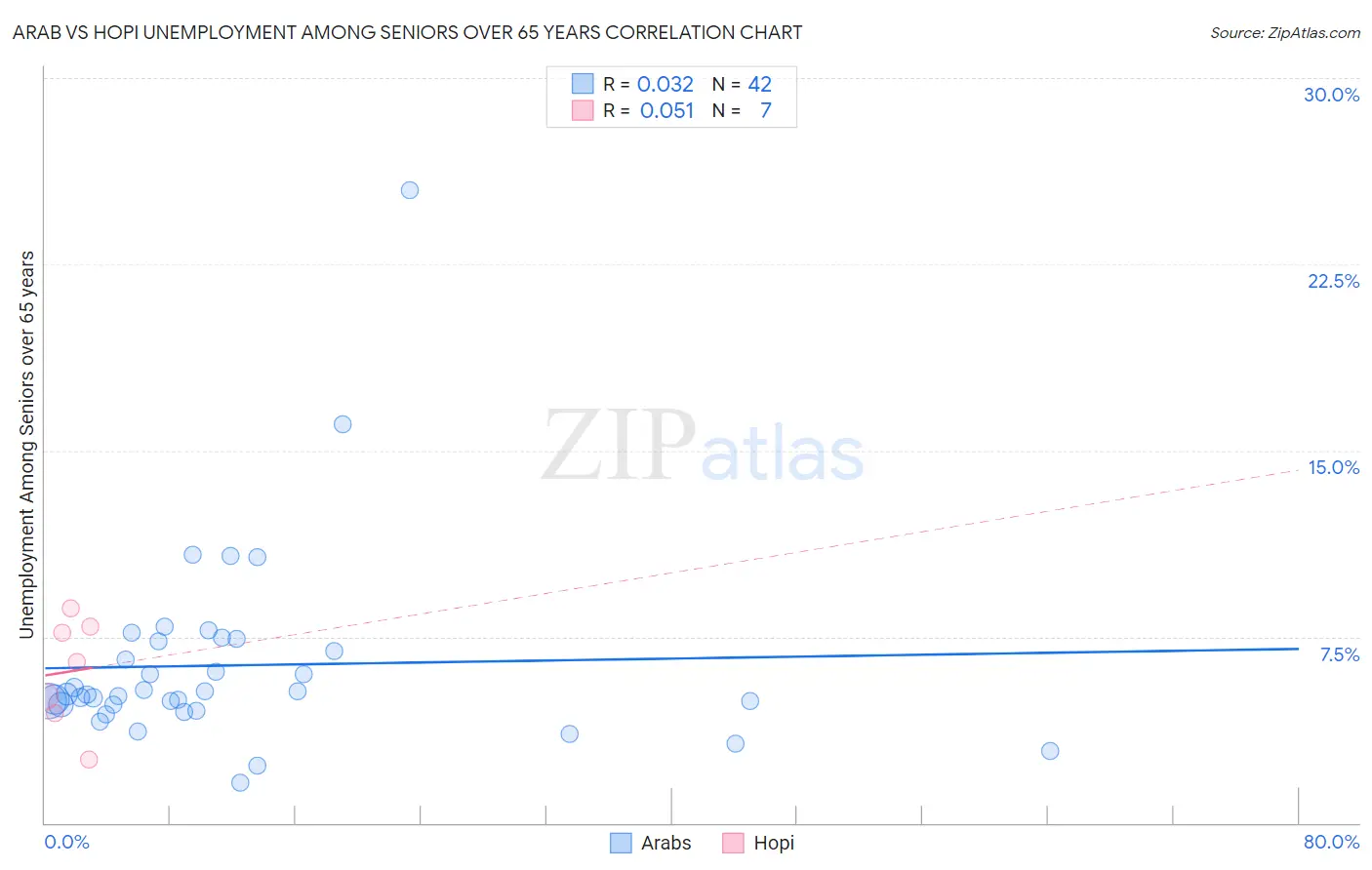 Arab vs Hopi Unemployment Among Seniors over 65 years