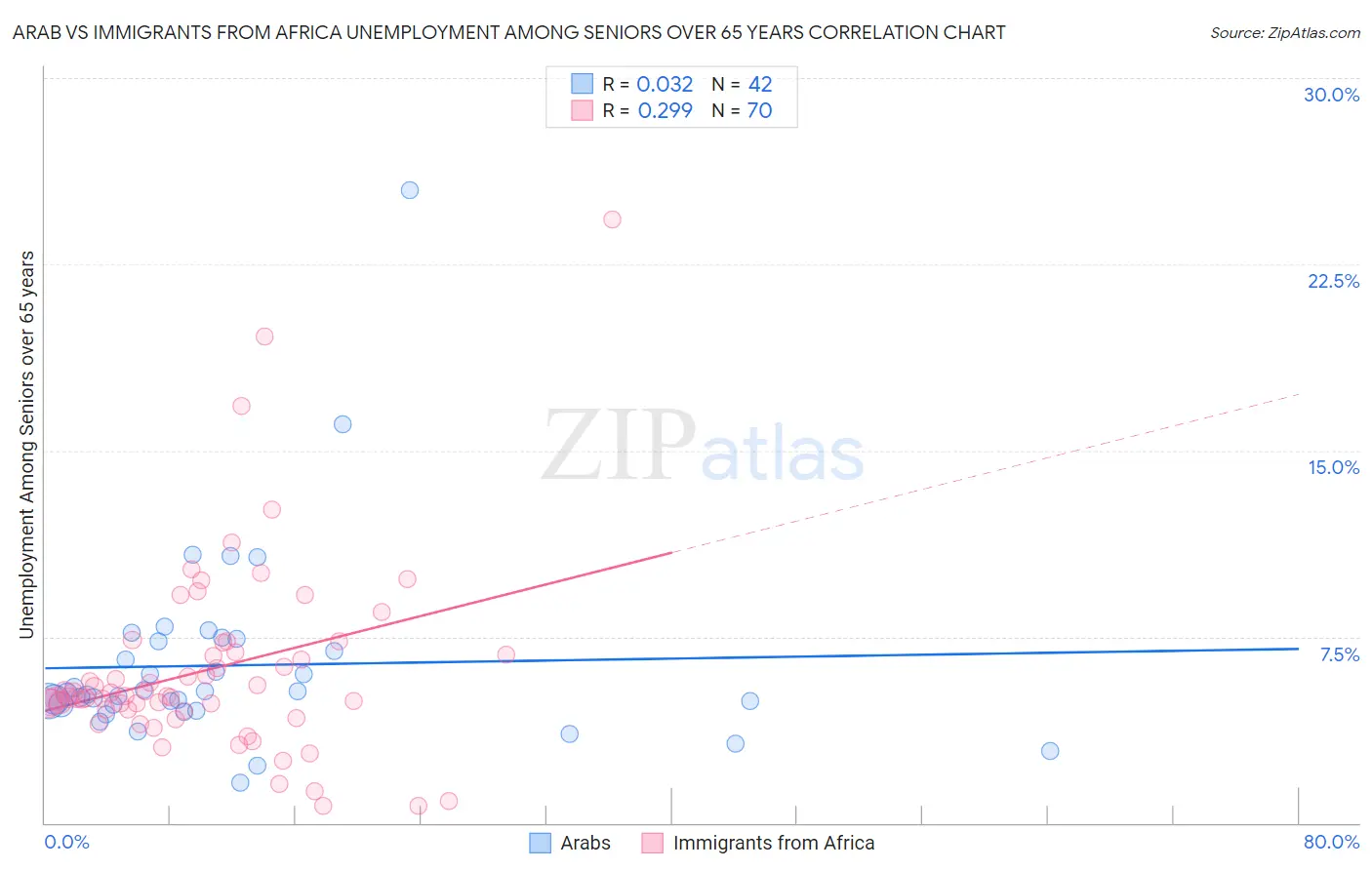 Arab vs Immigrants from Africa Unemployment Among Seniors over 65 years