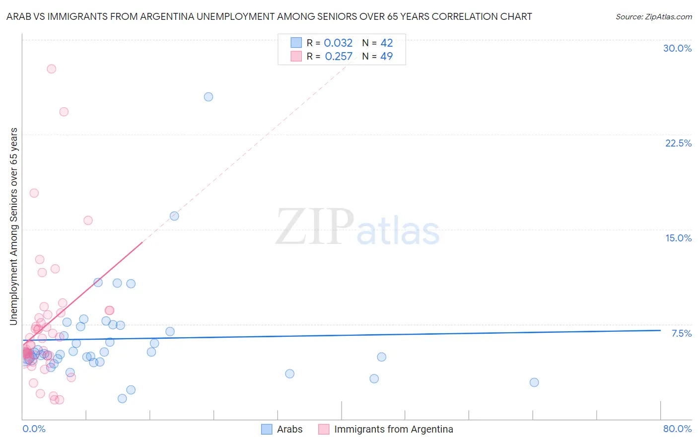 Arab vs Immigrants from Argentina Unemployment Among Seniors over 65 years