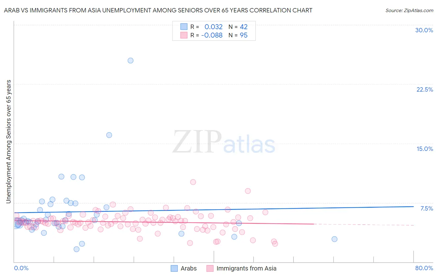 Arab vs Immigrants from Asia Unemployment Among Seniors over 65 years