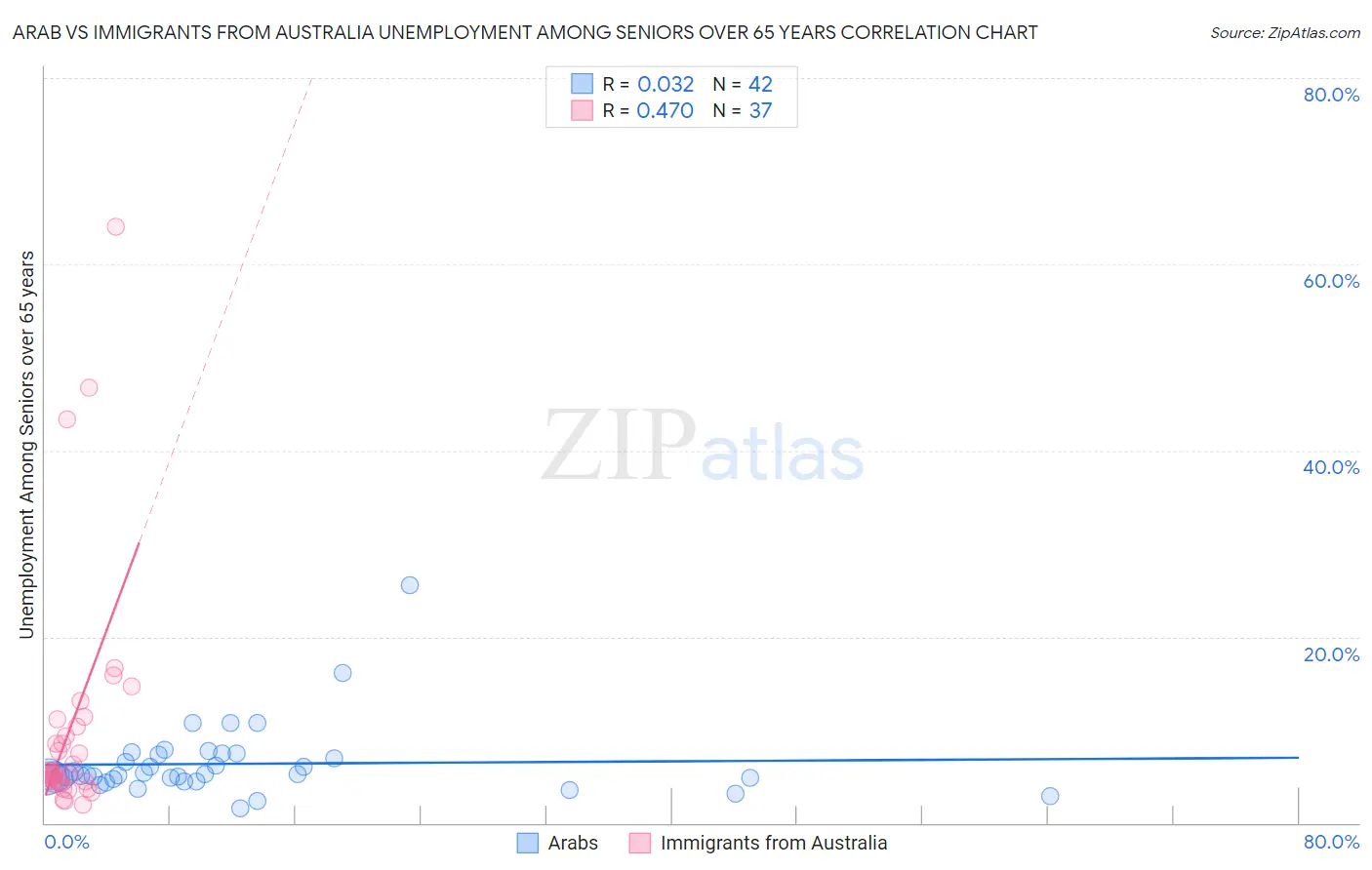 Arab vs Immigrants from Australia Unemployment Among Seniors over 65 years