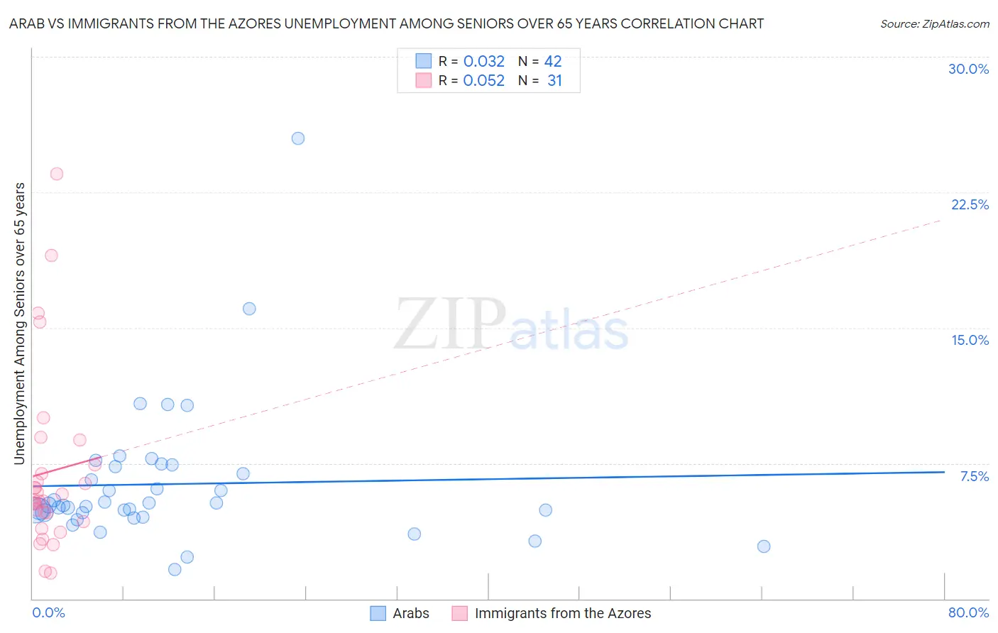 Arab vs Immigrants from the Azores Unemployment Among Seniors over 65 years