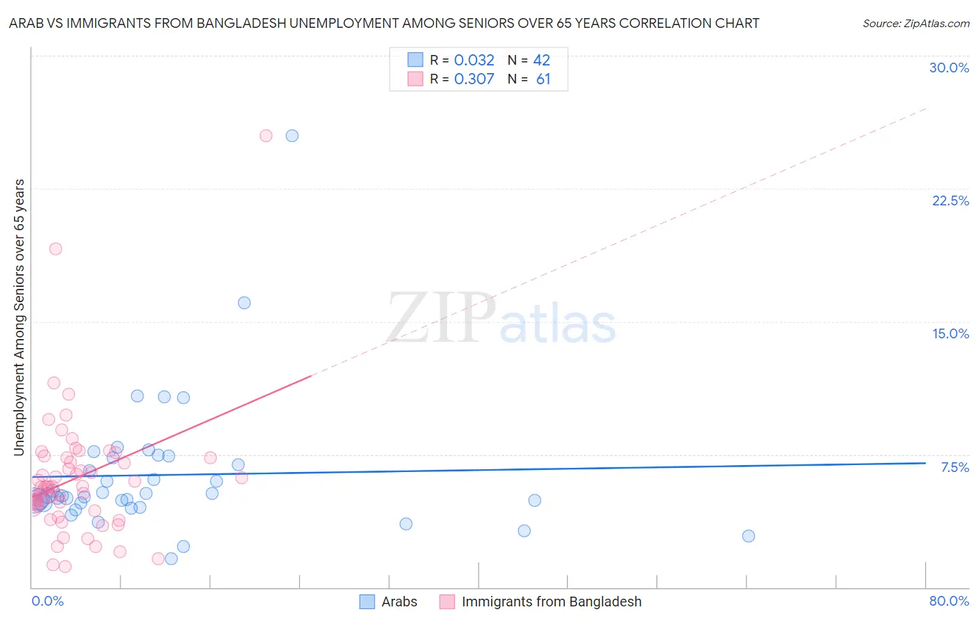 Arab vs Immigrants from Bangladesh Unemployment Among Seniors over 65 years