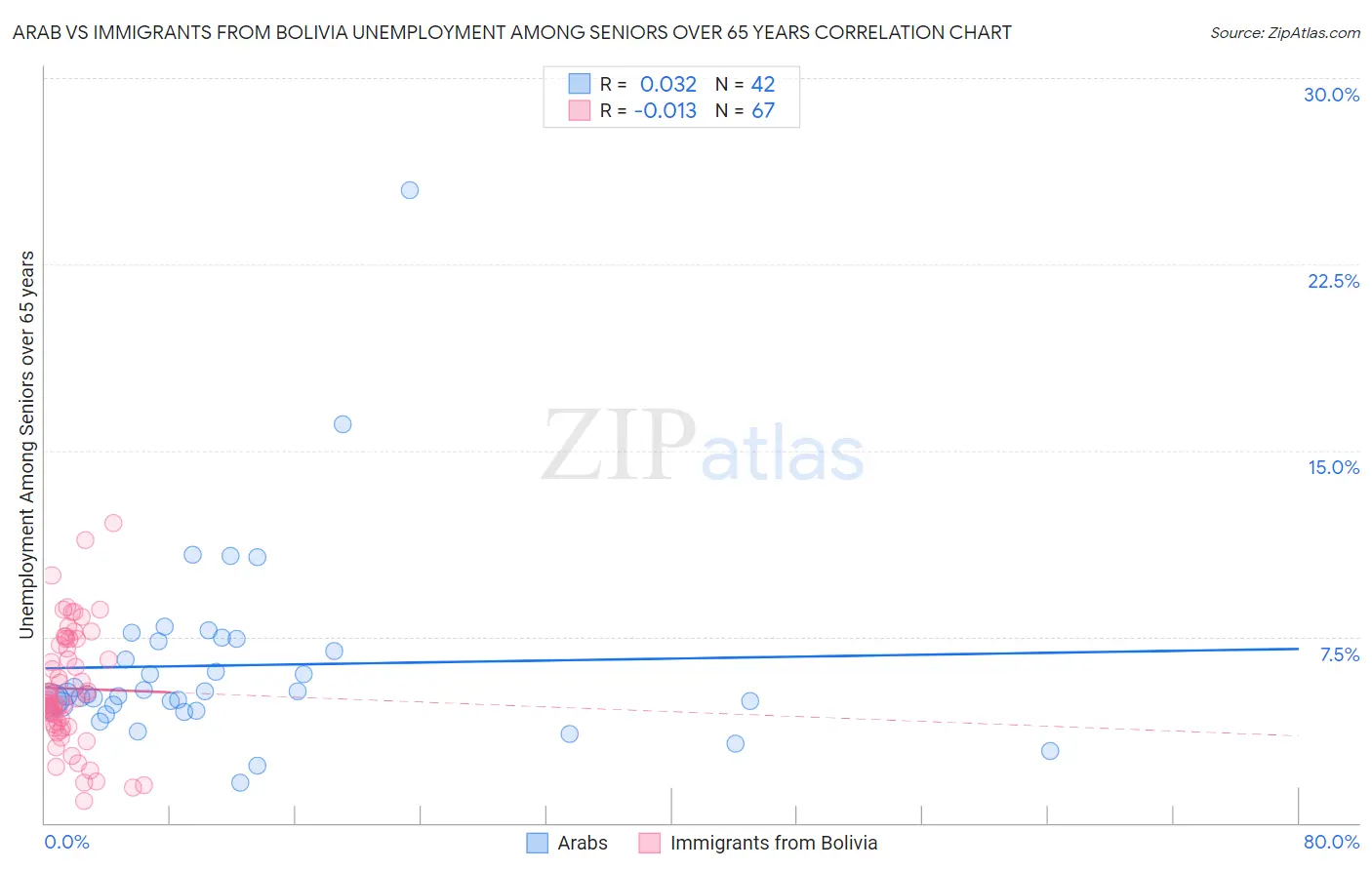 Arab vs Immigrants from Bolivia Unemployment Among Seniors over 65 years