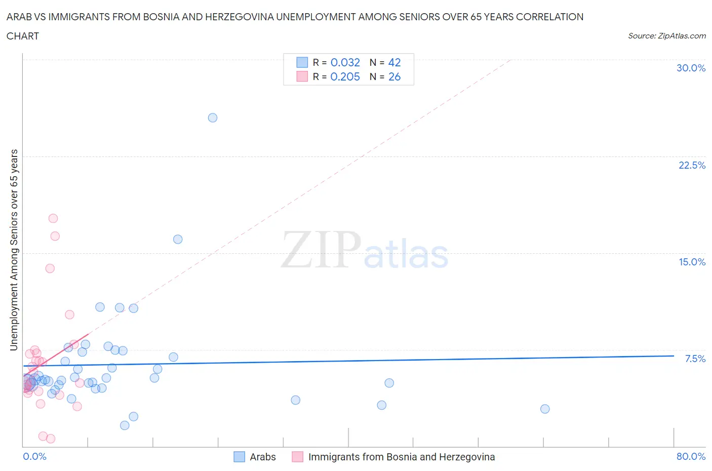 Arab vs Immigrants from Bosnia and Herzegovina Unemployment Among Seniors over 65 years