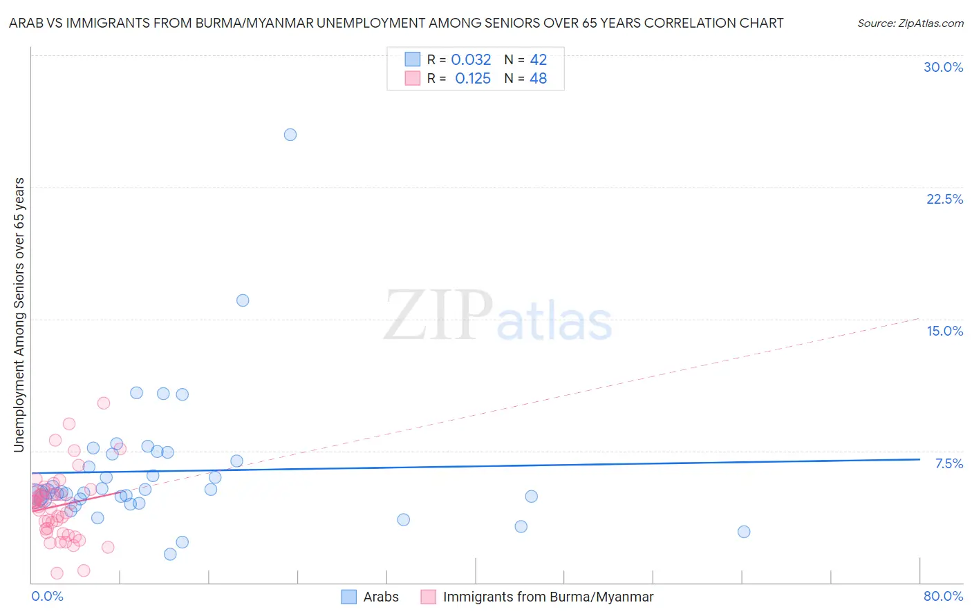 Arab vs Immigrants from Burma/Myanmar Unemployment Among Seniors over 65 years