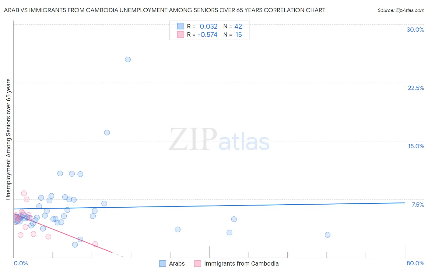 Arab vs Immigrants from Cambodia Unemployment Among Seniors over 65 years