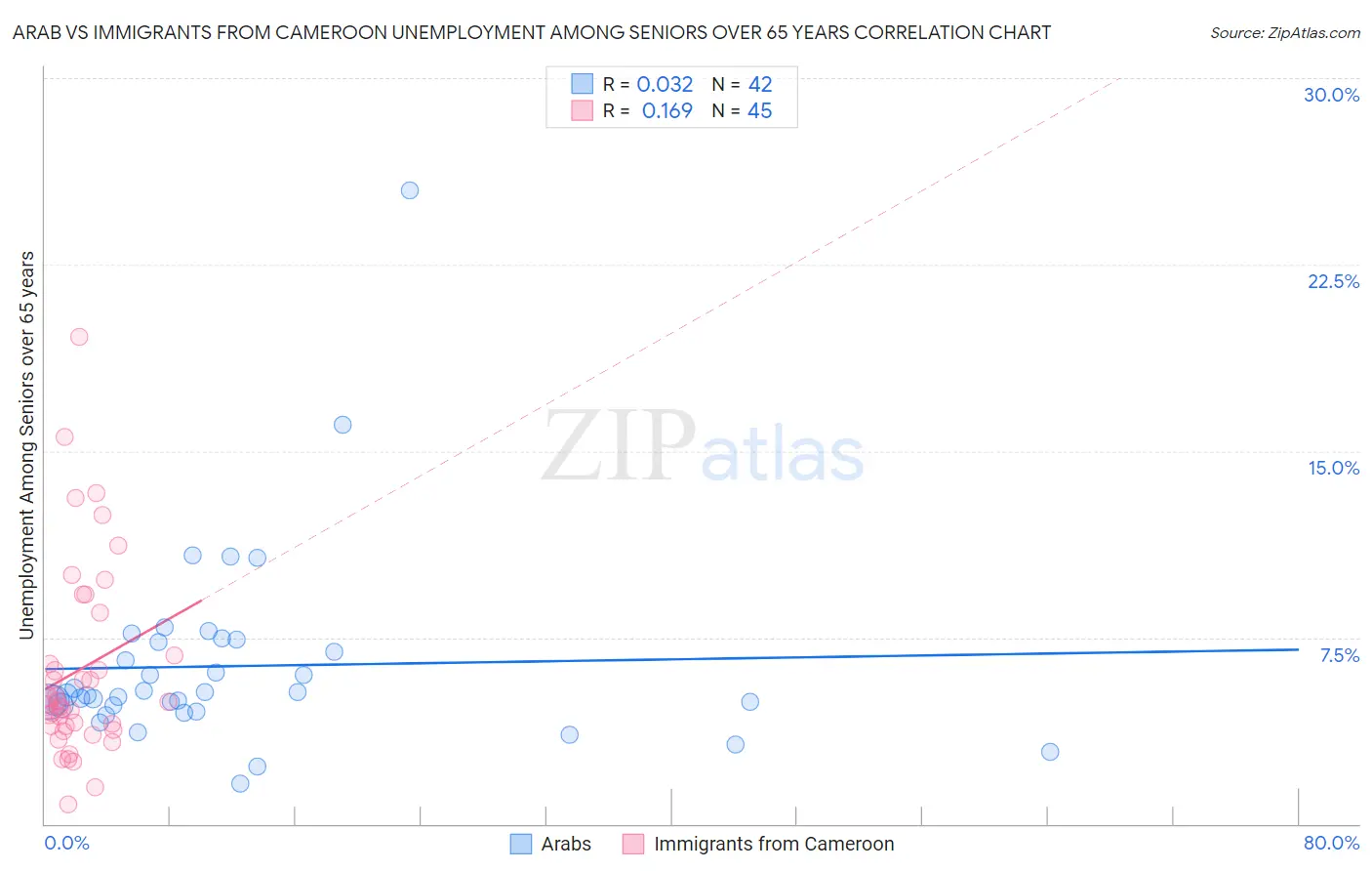 Arab vs Immigrants from Cameroon Unemployment Among Seniors over 65 years