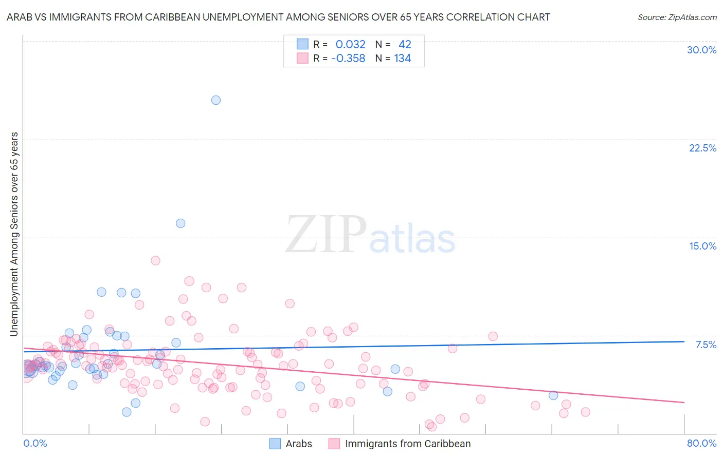 Arab vs Immigrants from Caribbean Unemployment Among Seniors over 65 years