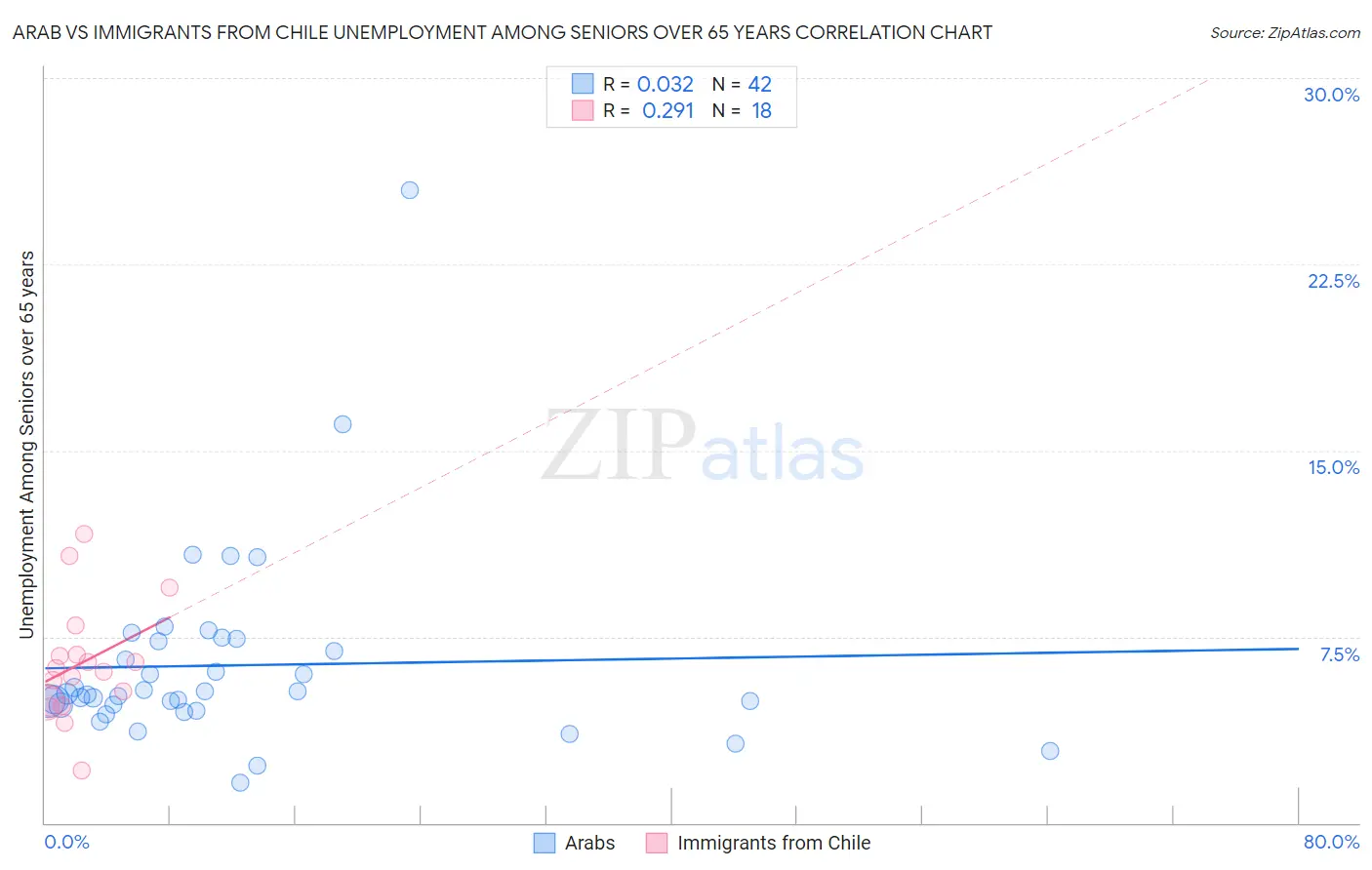 Arab vs Immigrants from Chile Unemployment Among Seniors over 65 years