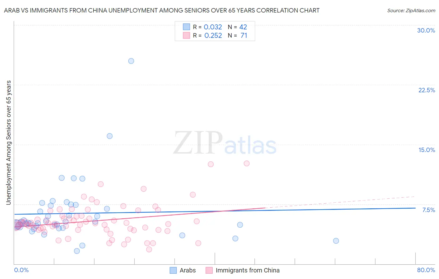 Arab vs Immigrants from China Unemployment Among Seniors over 65 years