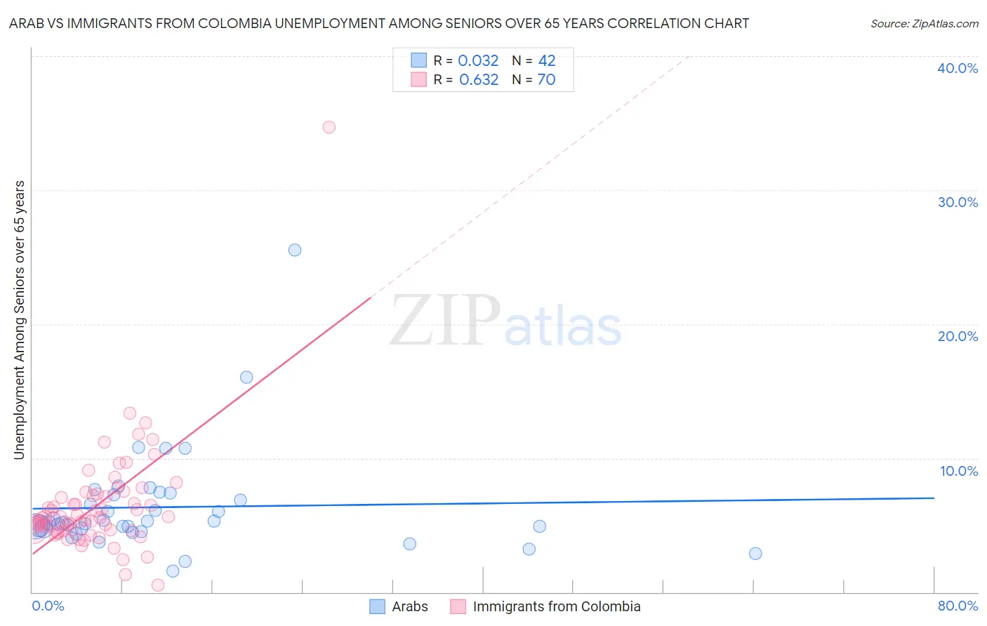 Arab vs Immigrants from Colombia Unemployment Among Seniors over 65 years