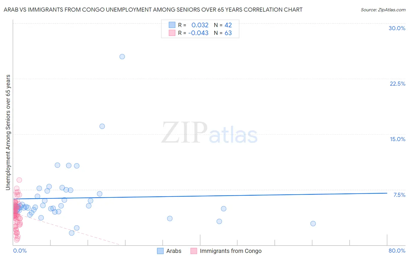 Arab vs Immigrants from Congo Unemployment Among Seniors over 65 years